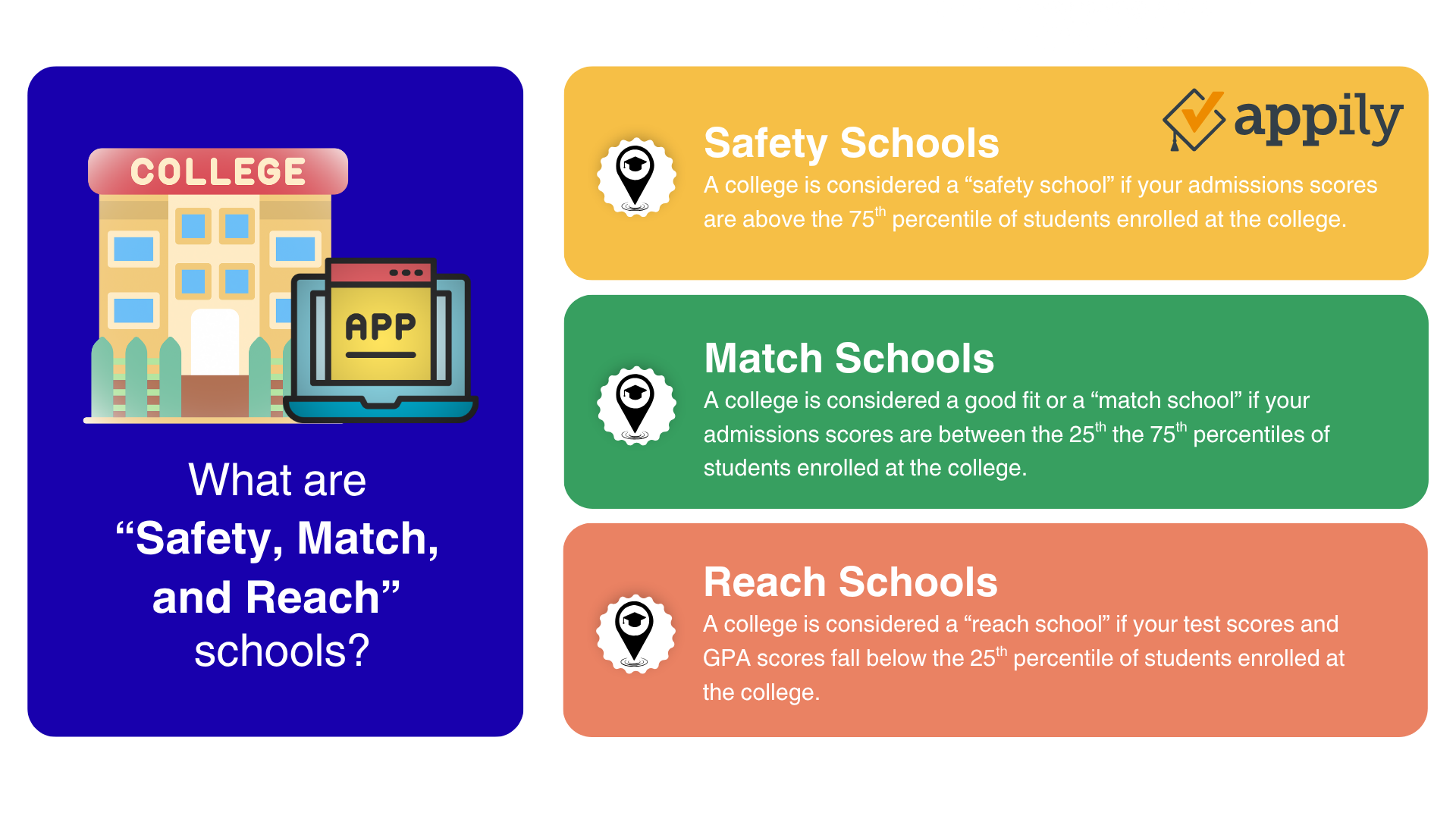 What are "Safety, Match, and Reach" schools?