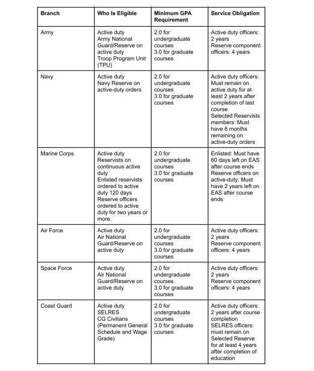 a chart with tuition basics