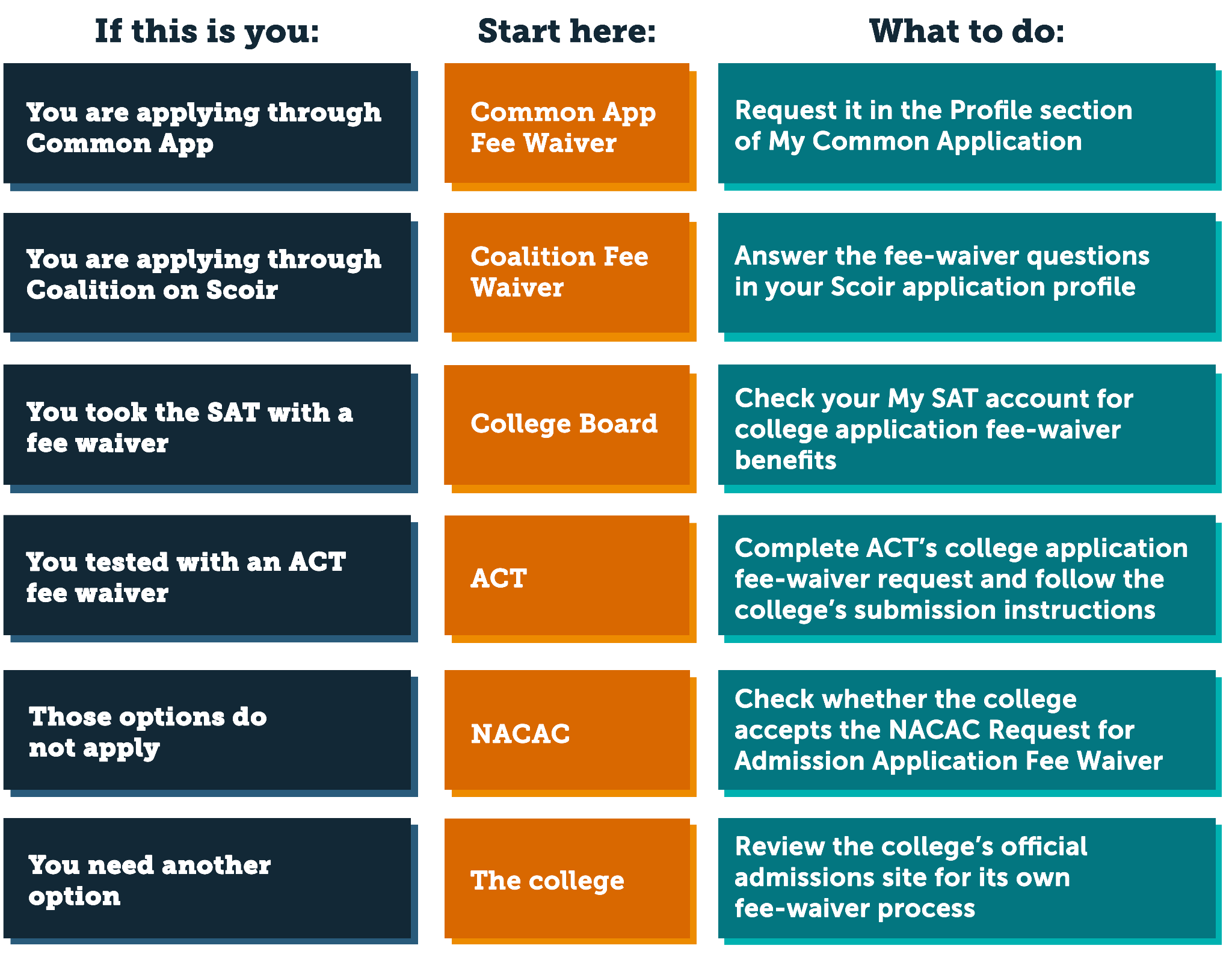 Which college application fee waiver should you use?