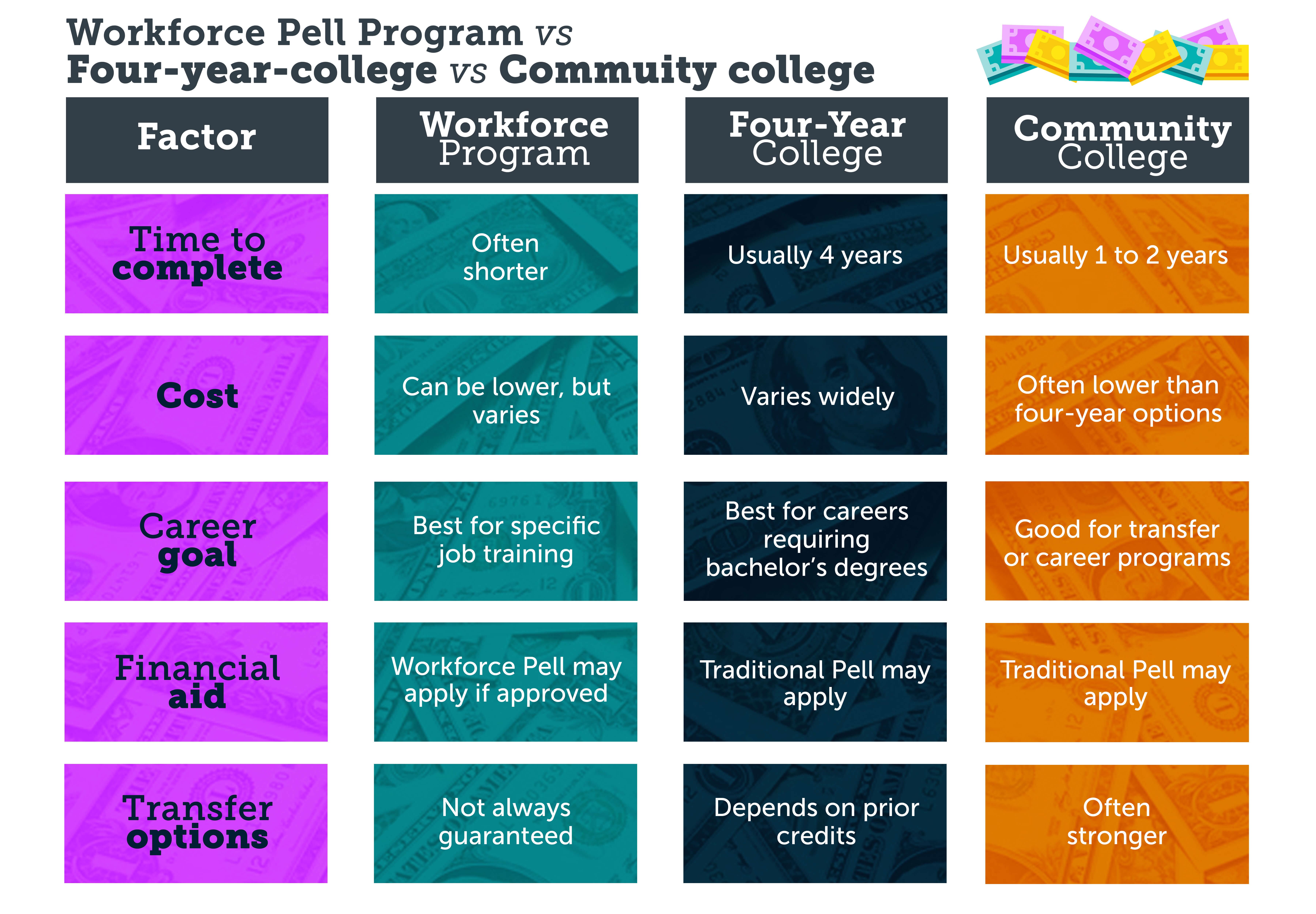 Workforce Pell options